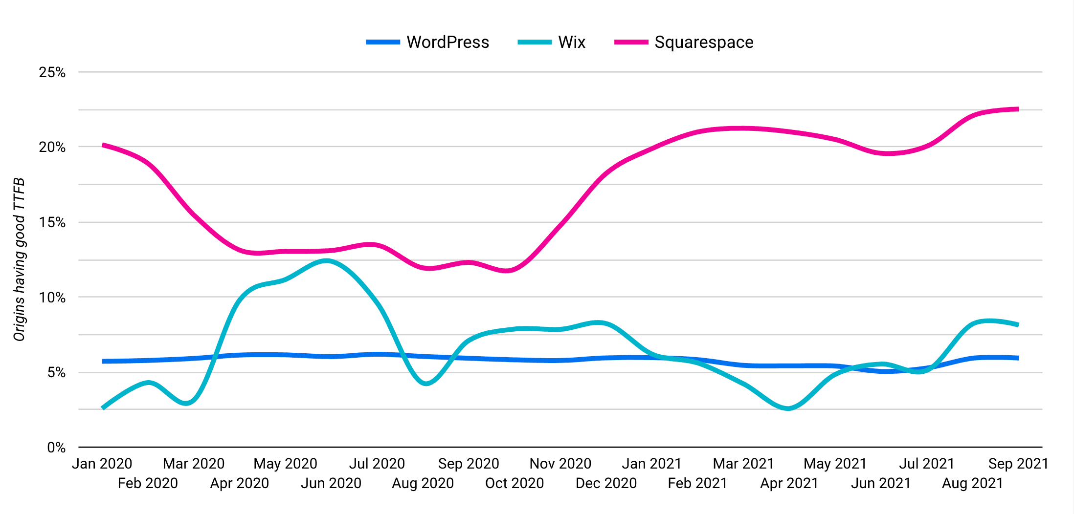 Origins having good TTFB by CMS (Core Web Vitals Technology Report)