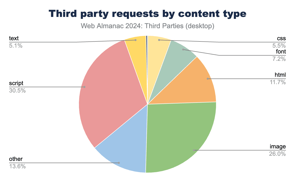 Distribution of the third party request types by rank.